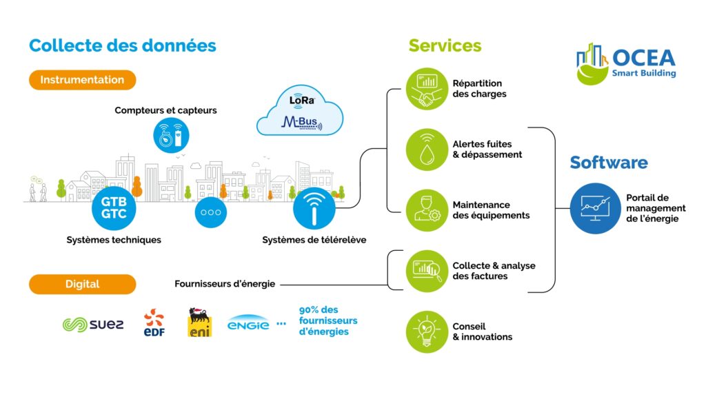 Accompagnement sur l’ensemble de la chaîne de valeur - Groupe OCEA - OCEA Smart Building